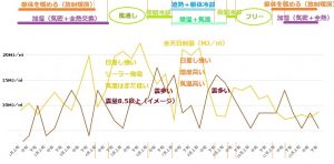 快適と感じる条件　グラフ