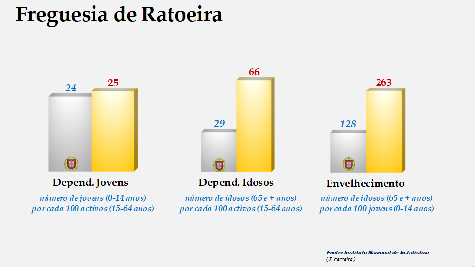 Ratoeira - Índices de dependência de jovens, de idosos e de envelhecimento em 2011