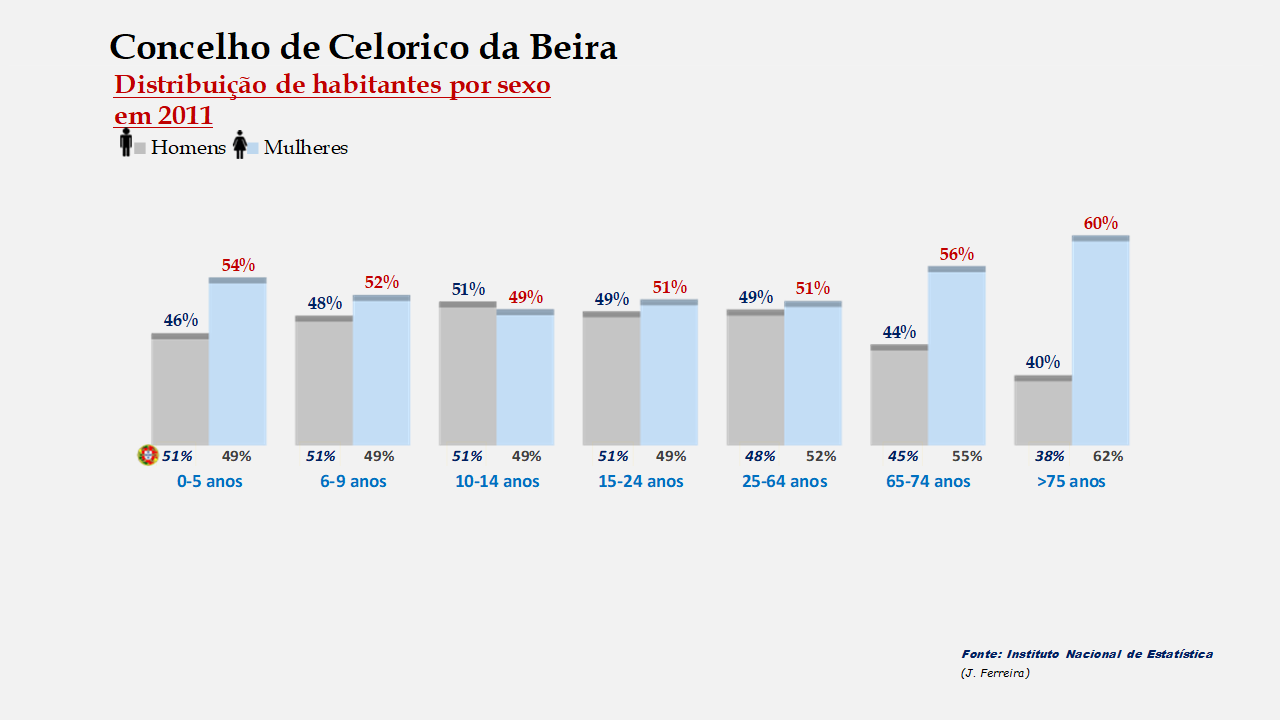 Celorico da Beira - Percentual de habitantes por sexo em cada grupo de idades 