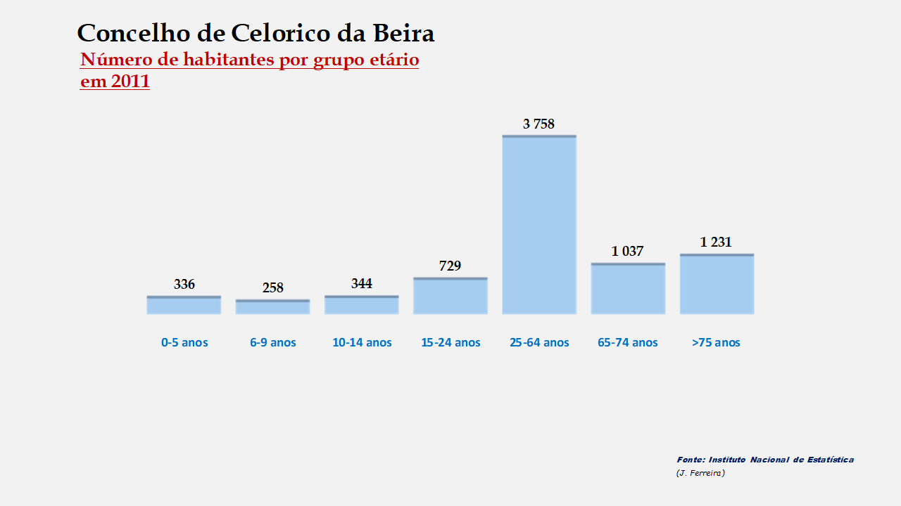 Celorico da Beira – Número de habitantes por grupo de idades 