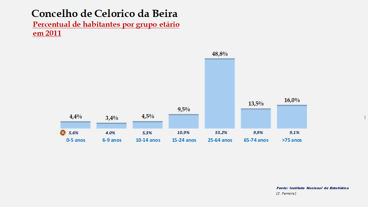 Celorico da Beira - Percentual de habitantes por grupos de idades 