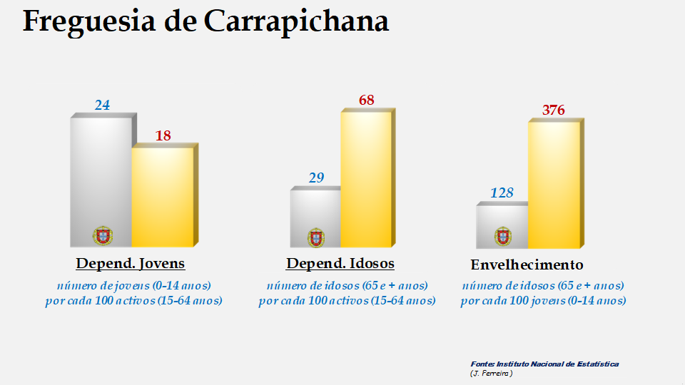 Carrapichana - Índices populacionais em 2011
