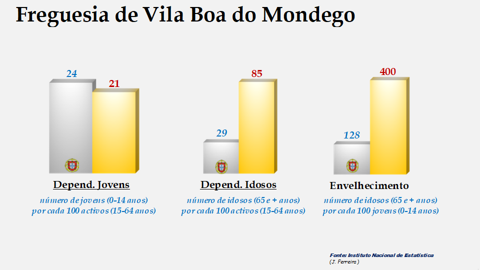 Vila Boa do Mondego - Índices de dependência de jovens, de idosos e de envelhecimento em 2011