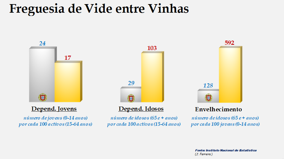 Vide Entre Vinhas - Índices de dependência de jovens, de idosos e de envelhecimento em 2011