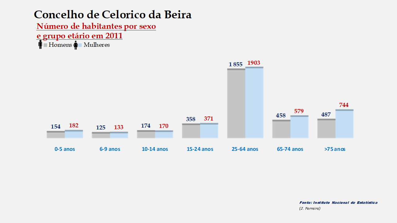 Celorico da Beira - Número de habitantes por sexo em cada grupo de idades 