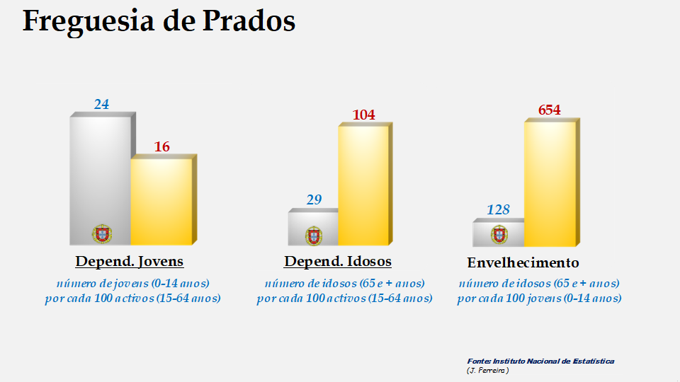 Prados - Índices de dependência de jovens, de idosos e de envelhecimento em 2011
