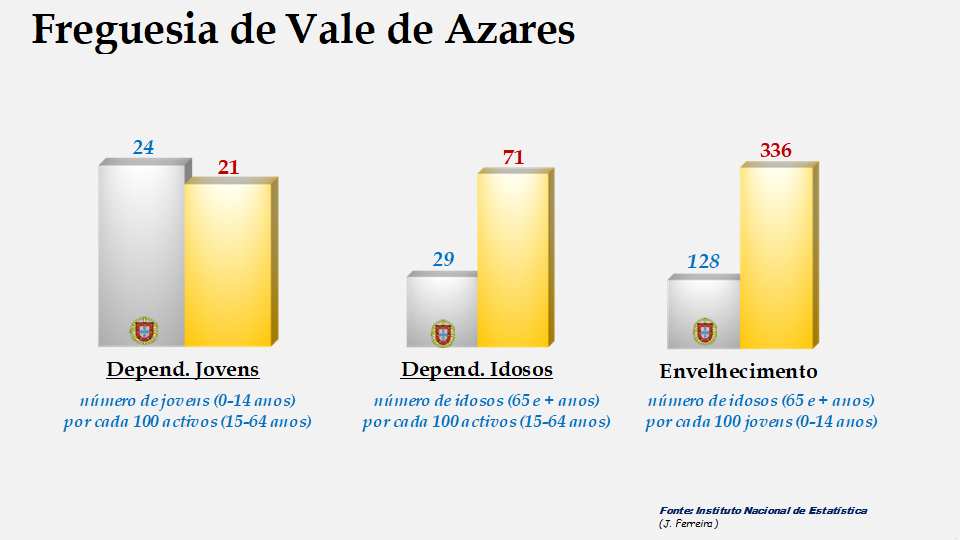 Vale de Azares - Índices de dependência de jovens, de idosos e de envelhecimento em 2011