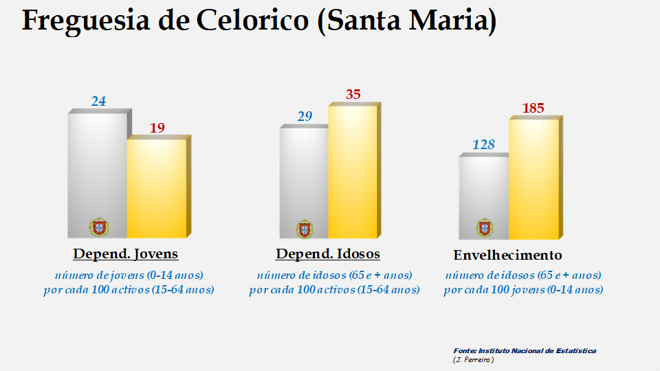 Casas do Celorico (Santa Maria) - Índices de dependência de jovens, de idosos e de envelhecimento em 2011