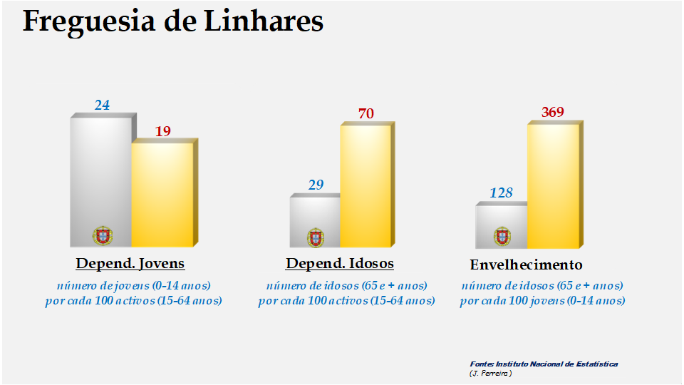 Linhares - Índices de dependência de jovens, de idosos e de envelhecimento em 2011