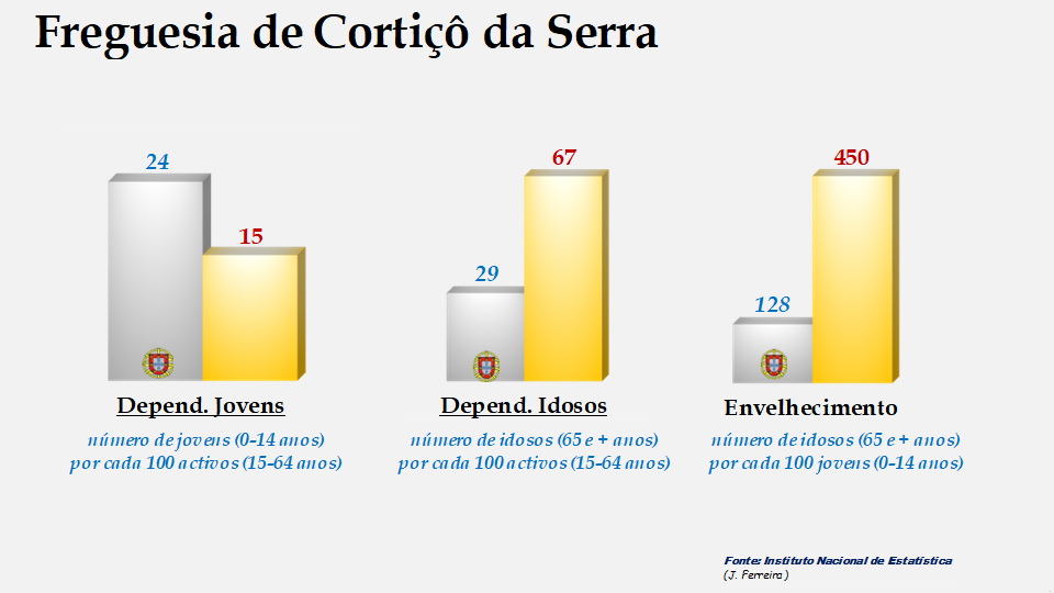 Cortiçô da Serra - Índices populacionais em 2011