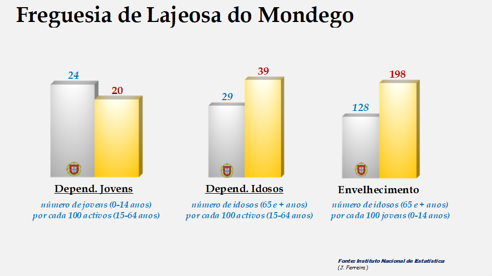 Lajeosa do Mondego - Índices de dependência de jovens, de idosos e de envelhecimento em 2011