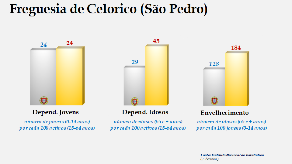 Celorico (São Pedro) - Índices de dependência de jovens, de idosos e de envelhecimento em 2011