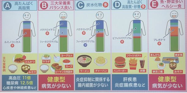 ひるおびで放送！日本人の腸内細菌の5つのタイプ