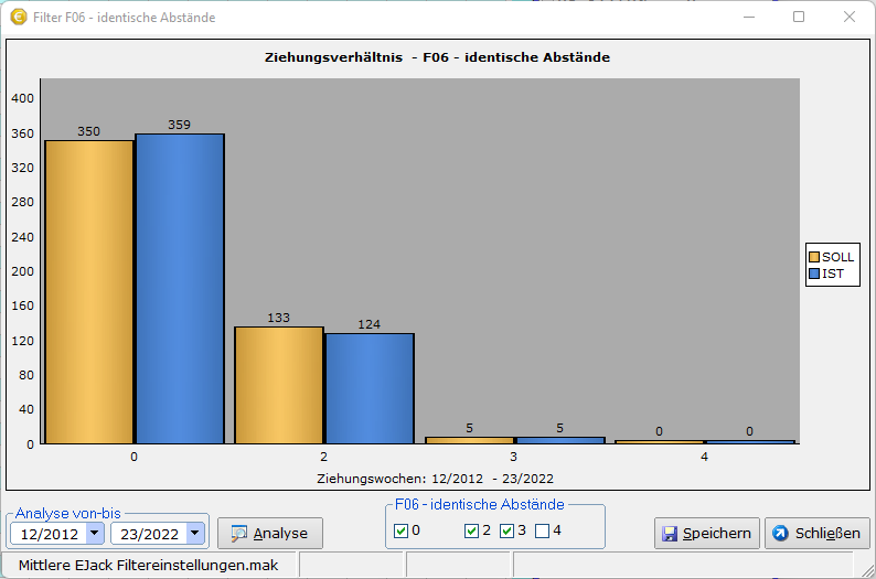  Der Filter "Identische Abstände" ist so eingestellt, dass keine Tippreihen mit 4 identischen Abständen gespielt werden sollen. Eine Analyse-Grafik zeigt die bisherigen Vorkommen der einzelnen Verhältnisse an