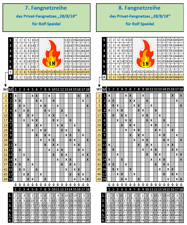 Die Reihen 7 und 8 des "Fangnetzes 28/8/18" mit der Darstellung, wie aufgrund des Abbildungsschemas die Tippreihen erstellt werden