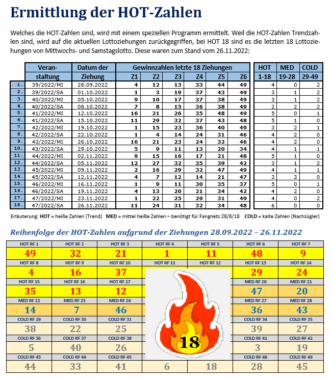 Tabelle mit den aktuellen HOT-Zahlen, MED-Zahlen und COLD-Zahlen im Lotto