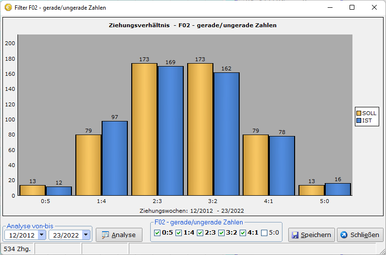 Der Filter gerade/ungerade ist so eingestellt, dass keine Tippreihen mit 5 geraden Zahlen gespielt werden sollen. Eine Analyse-Grafik zeigt die bisherigen Ziehungsverhältnisse an