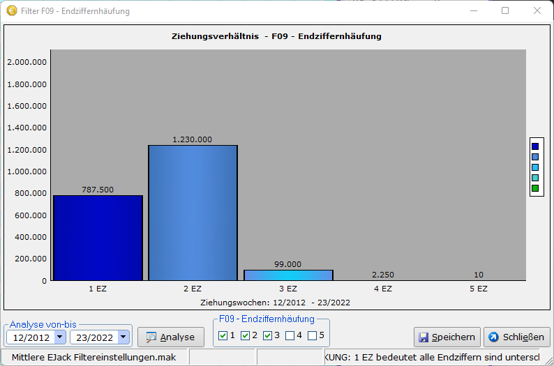 Im Filter Endziffernhäufung zeigt die integrierte Analyse, welche Endziffern bisher wie oft vorgekommen sind. Es sollen nur max. 3 gleiche Endziffern in den Tippreihen auftauchen