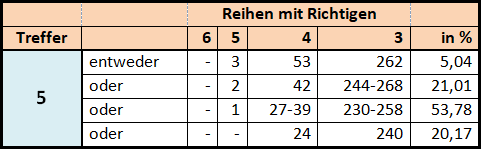 Garantie-Tabelle für 18 Zahlen in 12x 12er-Reihen - Fortsetzung