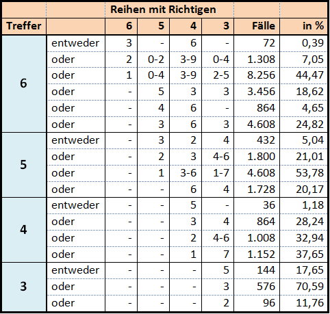 Garantie-Tabelle für 18 Zahlen in 12x 12er-Reihen