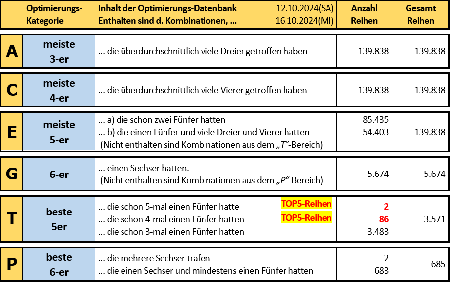 Tabelle mit der Anzahl der erfolgreichsten Kombinationen in allen Samstagslotto und Mittwochslotto-Ziehungen pro Rang