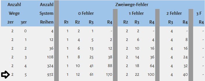 Tabelle mit dem als Beispiel herangezogenen Vollsystem 2 ZW- und 5 DW