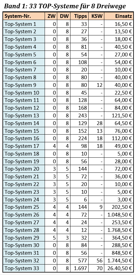 Tabelle mit den Top-Systemen für 8 Dreiwege