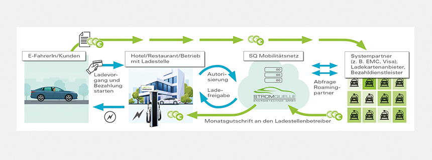 Grafik Verrechnungsvorgang