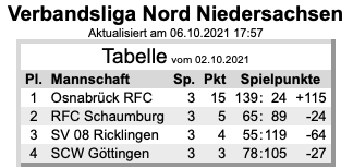 Quelle: Rugbyweb.de aufgerufen am 13.10.2021