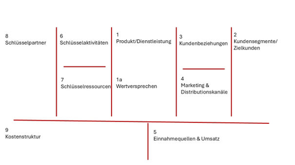 Kundengruppen, Nutzenversprechen, Kanäle, Kundenbeziehungen, Einnahmen, Schlüsselressourcen, Schlüsselaktivitäten, Partner und Kostenstruktur.