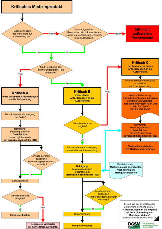 Hygieneanforderungen bei der Aufbereitung von Medizinprodukten ...