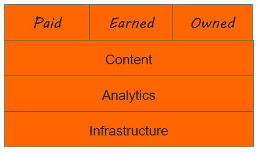 was ist der Marketingstack Bestandteile des digitalen Marketings