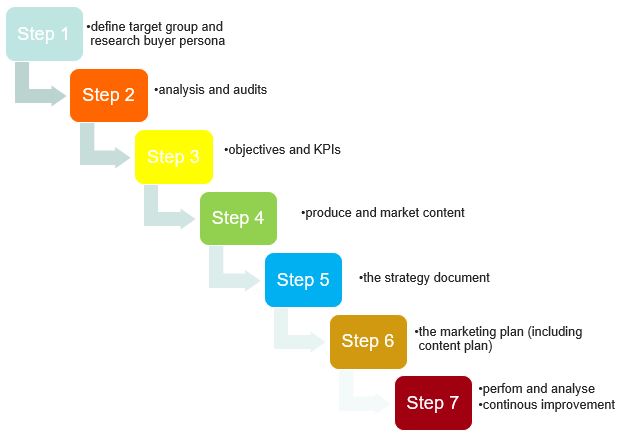 7 steps to create a sustainable digital marketing strategy for B2B Businesses