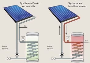 comment fonctionne un chauffe eau solaire