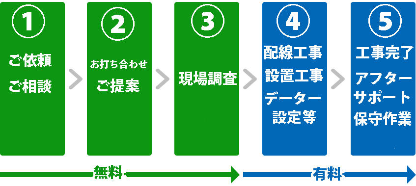 依頼工程は、ご依頼（無料）→お打ち合わせ（無料）→現場調査（無料）→工事（有料）→工事完了、サポート、保守作業（有料）の流れになります。