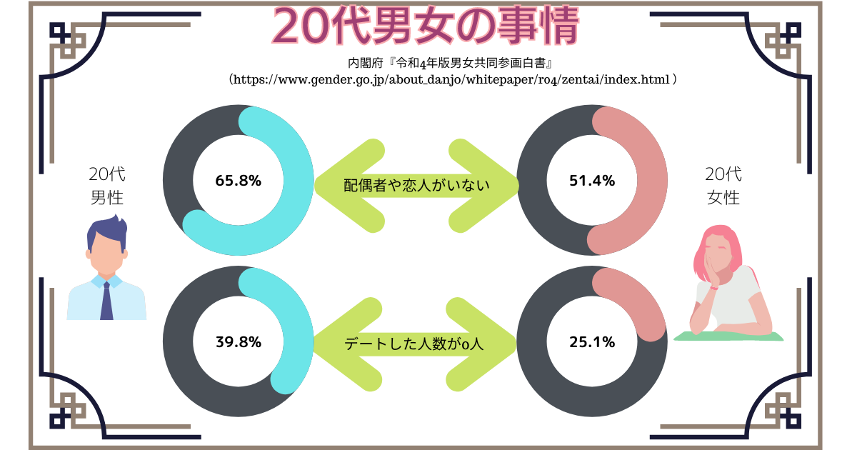 20代男女の50％以上が恋人もいない