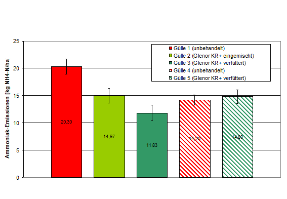 Abbildung 13: Absolute Werte der NH3-Verluste auf versiegelter Oberfläche in 23 h auf 40kg NH4-N/ha normiert