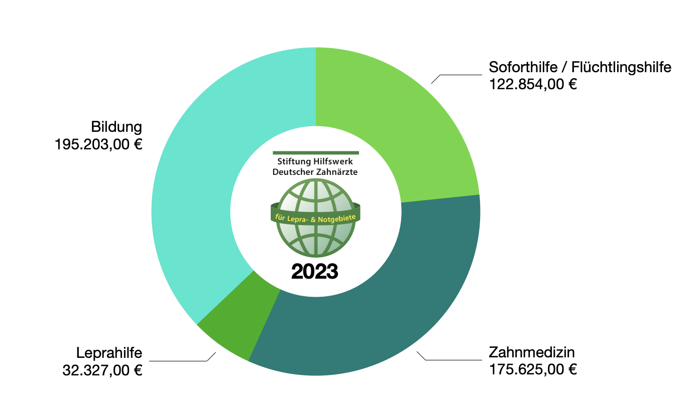 HDZ Jahresbilanz 2023: 79 humanitäre Projekte mit 569.000 € gefördert