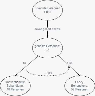 Behandlungsrisiken mit generell niedriger Heilungschance. Was bringt die Methode?