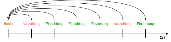 Kapitalwert: Der Wert eines Angebots