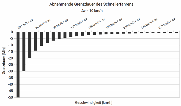 Das Bild zeigt die Grenzdauer für Gechwindigkeitsdifferenzen von jeweils 10 km/h in Abhängigkeit der Geschwindigkeit in km/h für eine Strecke von 100 km.