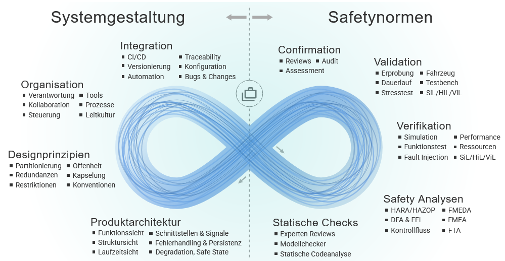 Safety lässt sich nicht hineinprüfen – die Schlagseite von ISO 26262 und ASPICE