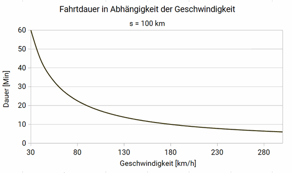 Das Bild zeigt den degressiven Zusammenhang zwischen Zeit in Minuten und Geschwindigkeit in km/h für eine Strecke von 100 km.
