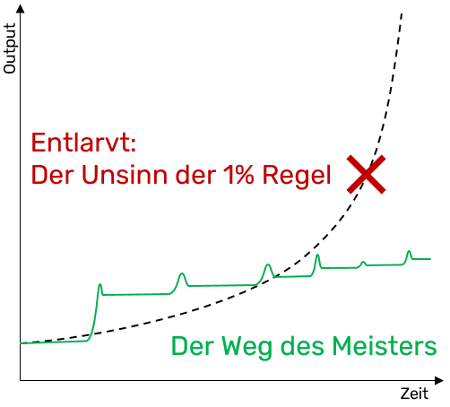 Entlarvt: Unsinn der 1% besser