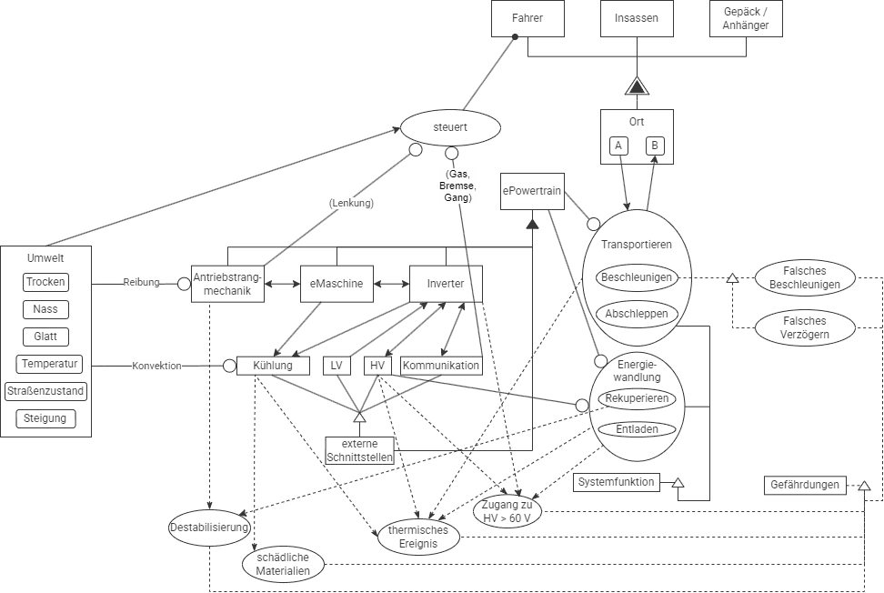Darstellung eines Sichtkeitskonzept (L0) eines ePowertrains: Verhalten, Struktur, Zweck und Gefährdungen des Systems sind in OPM Darstellung visualisiert.