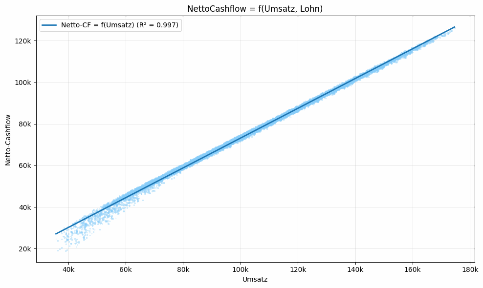 Scatterplot aus Umsatz-Lohn-Kombinationen mit nahezu linearer Beziehung zwischen Umsatz und Netto-Cashflow.