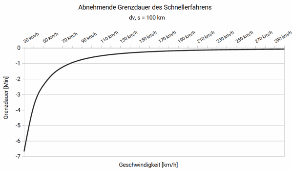 Das Bild zeigt zeigt anhand der ersten Ableitung den negativen Anstieg der Grenzdauer in Minuten in Abhängigkeit der Geschwindigkeit in km/h für eine Strecke von 100 km.