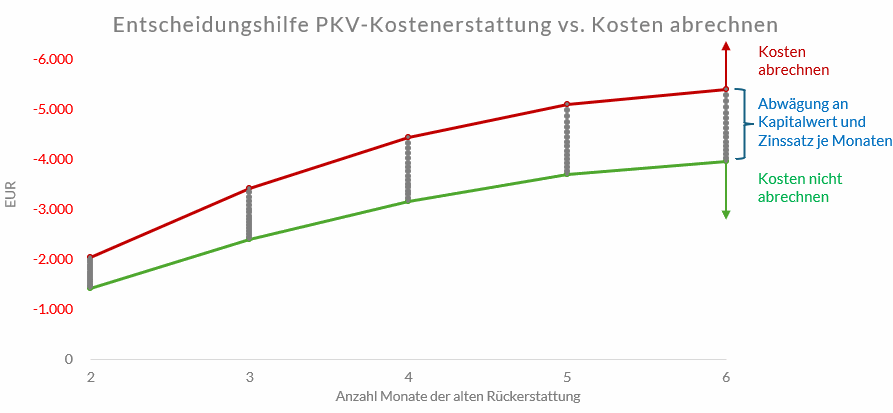 PKV: Kosten abrechnen oder Beiträge rückerstatten? Eine Entscheidungshilfe.