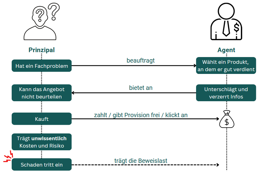 Löst KI Agency-Risiken? Ein Finanzbeispiel.