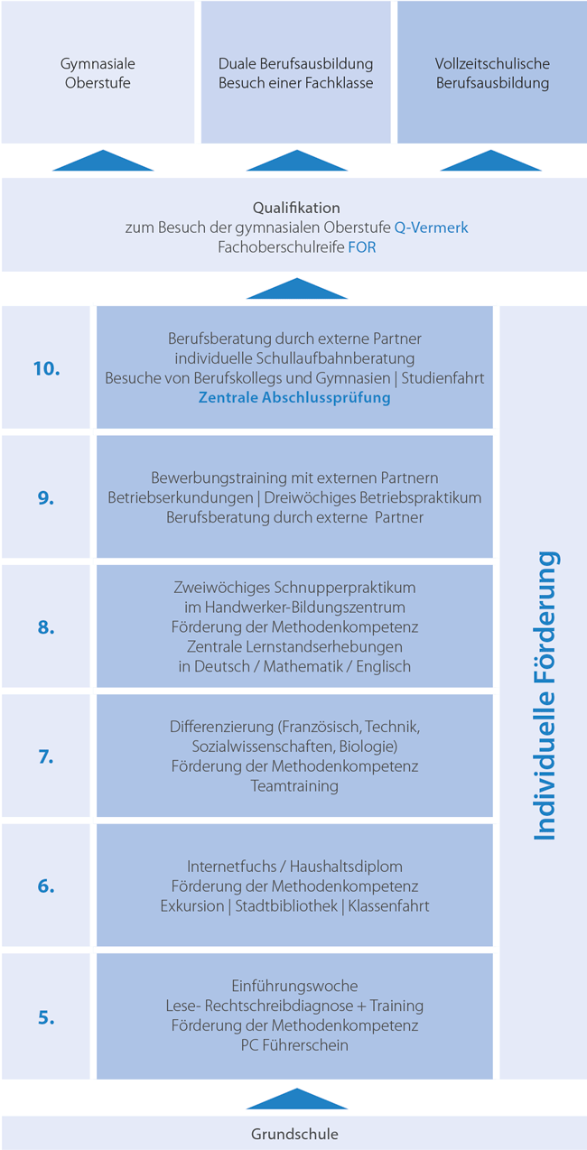 Schullaufbahn der Bosse Schule Bielefeld - Städtische Realschule mit offenem Ganztag